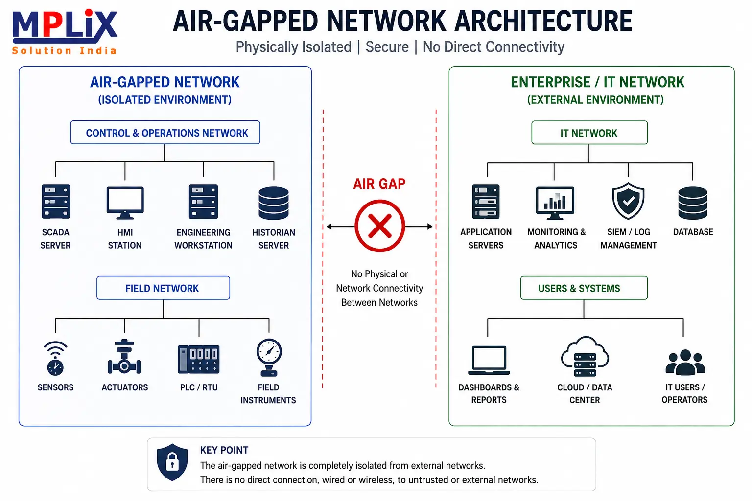 Simple Air-Gapped Network Architecture