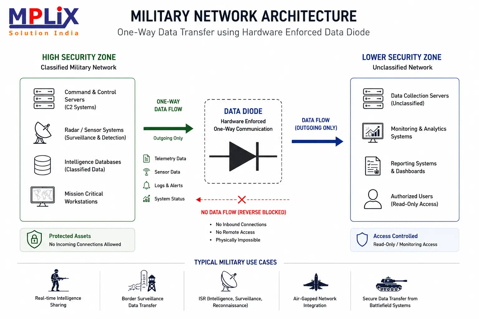 Military Network arcitecture using data diode