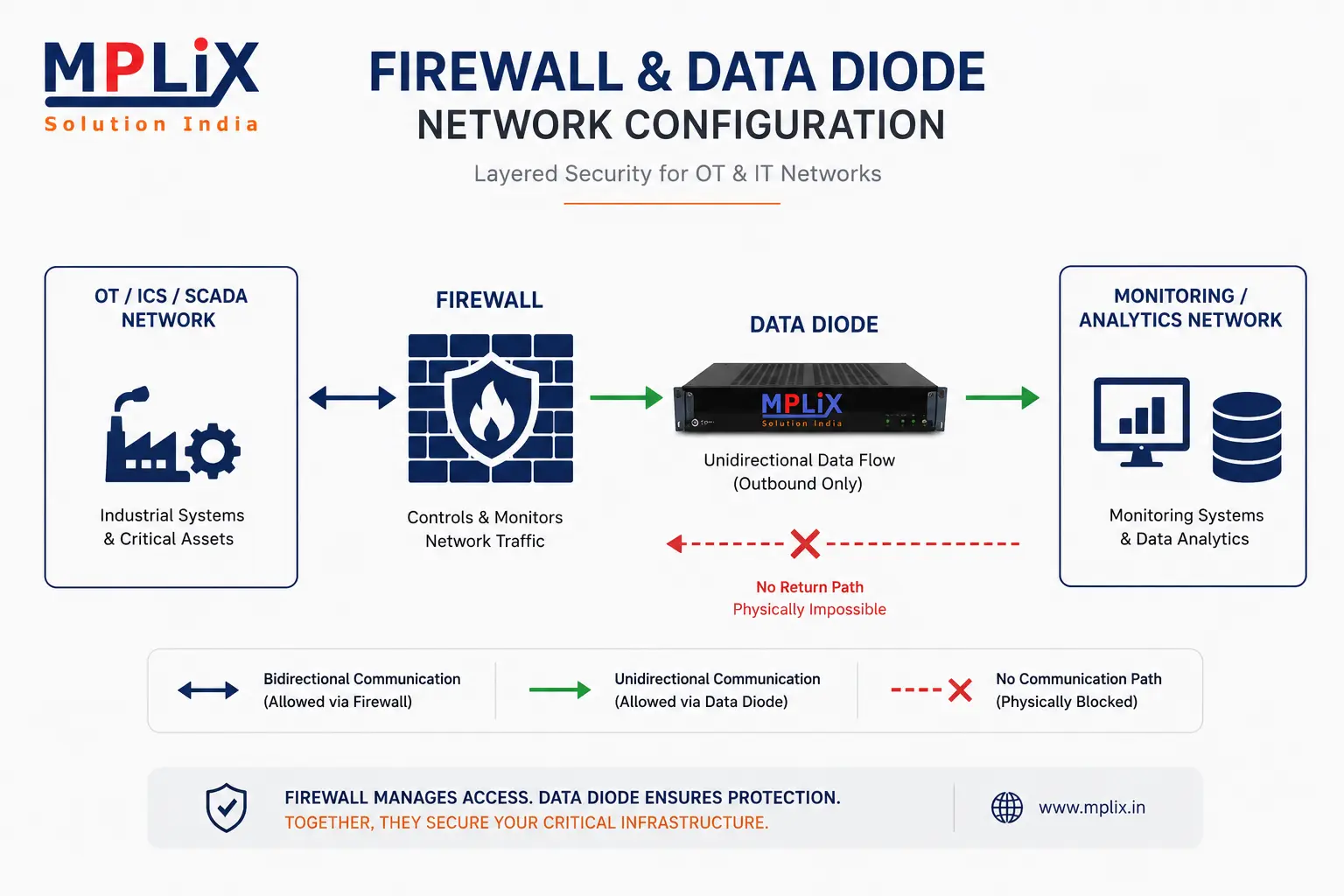 Firewall and Data Diode in OT IT Networks