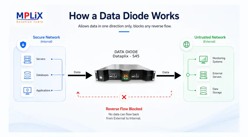 how_data_diode_works