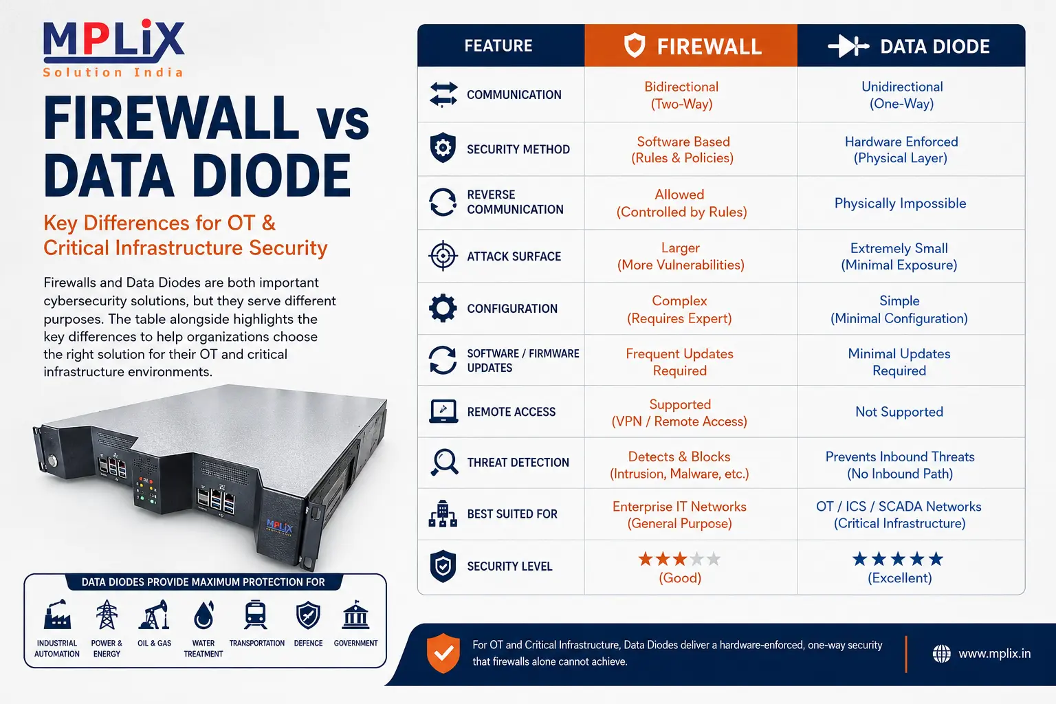 Firewall vs Data Diode
