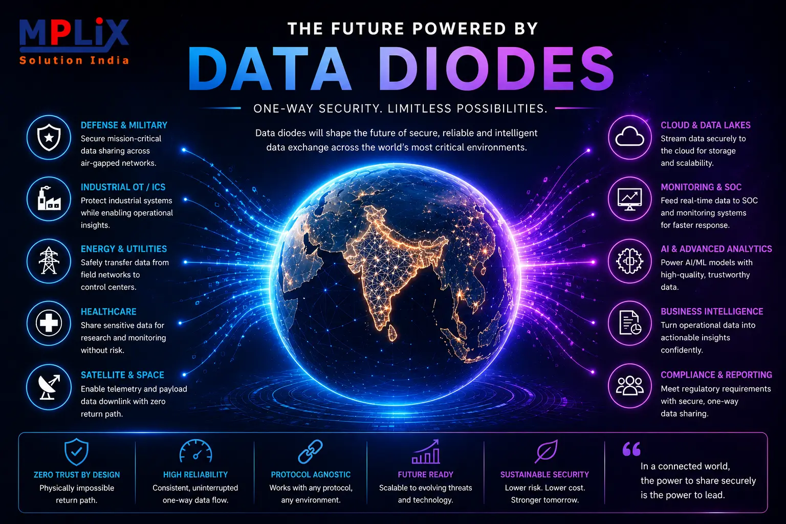 Future of data diodes supporting AI Industrial IoT Zero Trust and critical infrastructure security