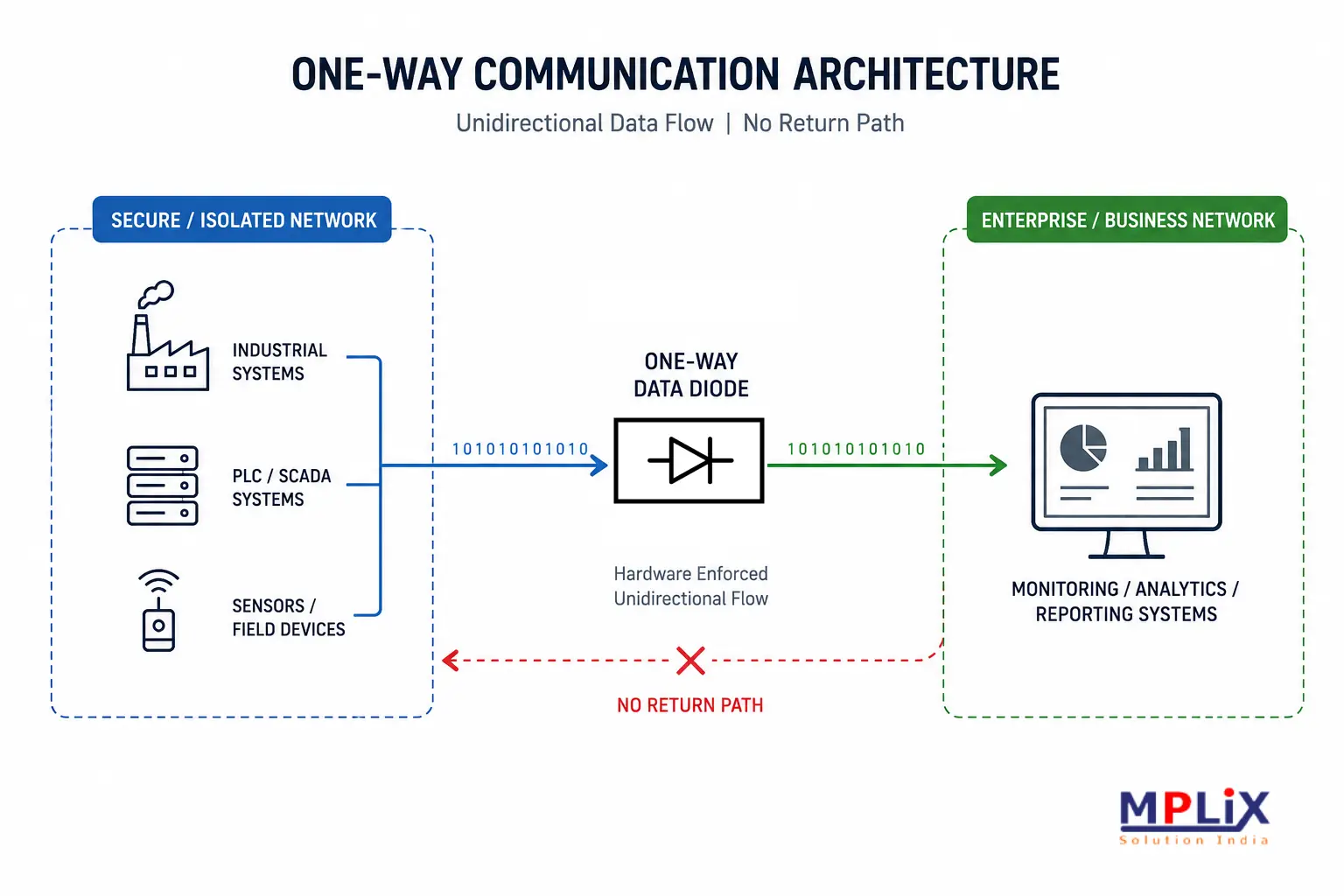 One-Way Communication architecture using Data Diode