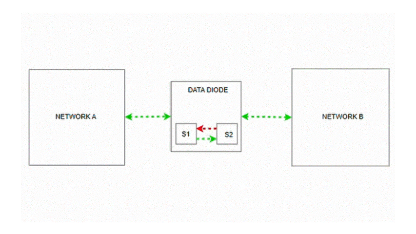 Data Diode Architecture